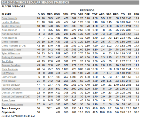 Estatísticas dos jogadores do Toros  (nba.com)