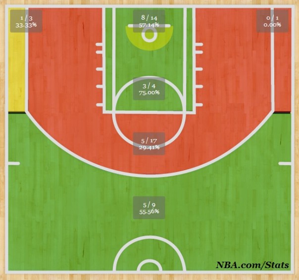 Reprodução/stats.nba.com