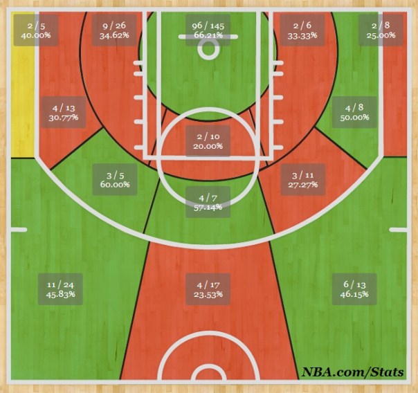 (Reprodução/stats.nba.com)