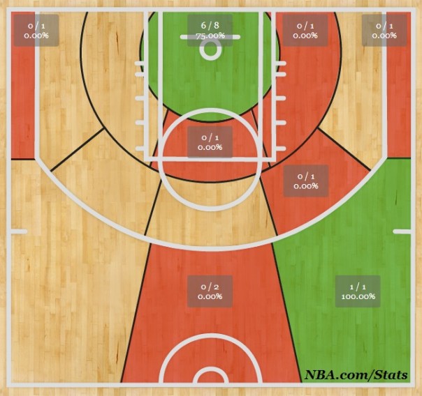 (Reprodução/stats.nba.com/)