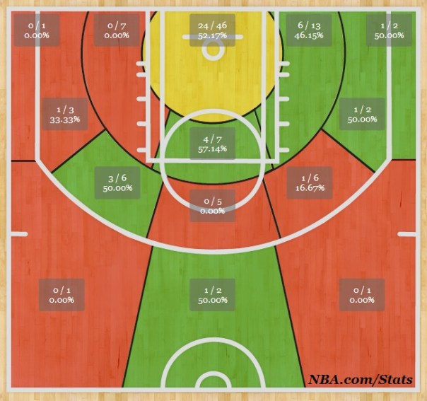 Reprodução/stats.nba.com