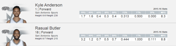 Em números: diferença entre Anderson e Butler até aqui (Foto: nba.com)